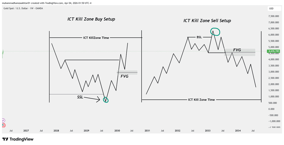 ICT Trading Strategy