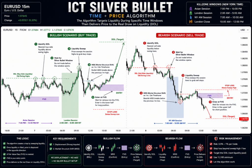 ict-silver-bullet-chart-example