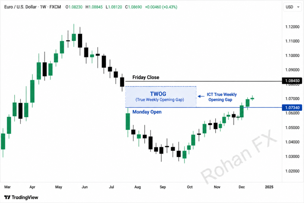 ICT True Weekly Opening Gap