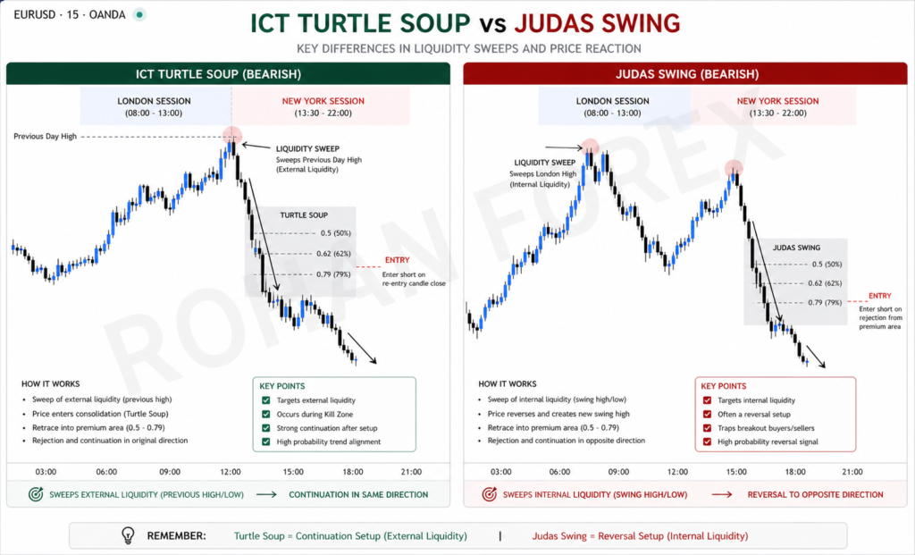 Turtle Soup Different from the ICT Judas Swing