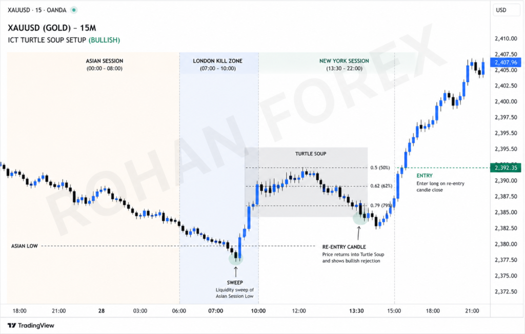 bullish-setup-ict-turtle-soup